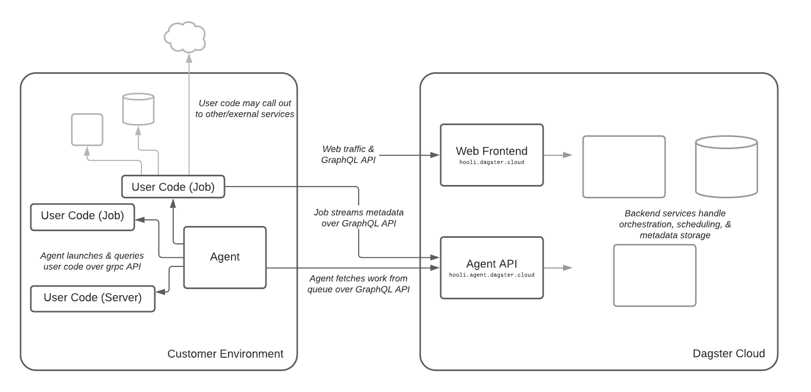 Dagster Cloud Architecture Diagram