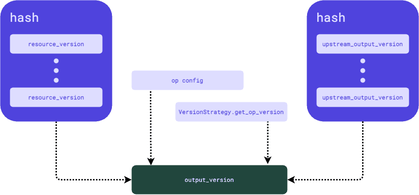 Diagram describing how an op output version is computed